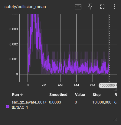 Collision mean graph