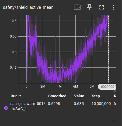 Shield active mean graph